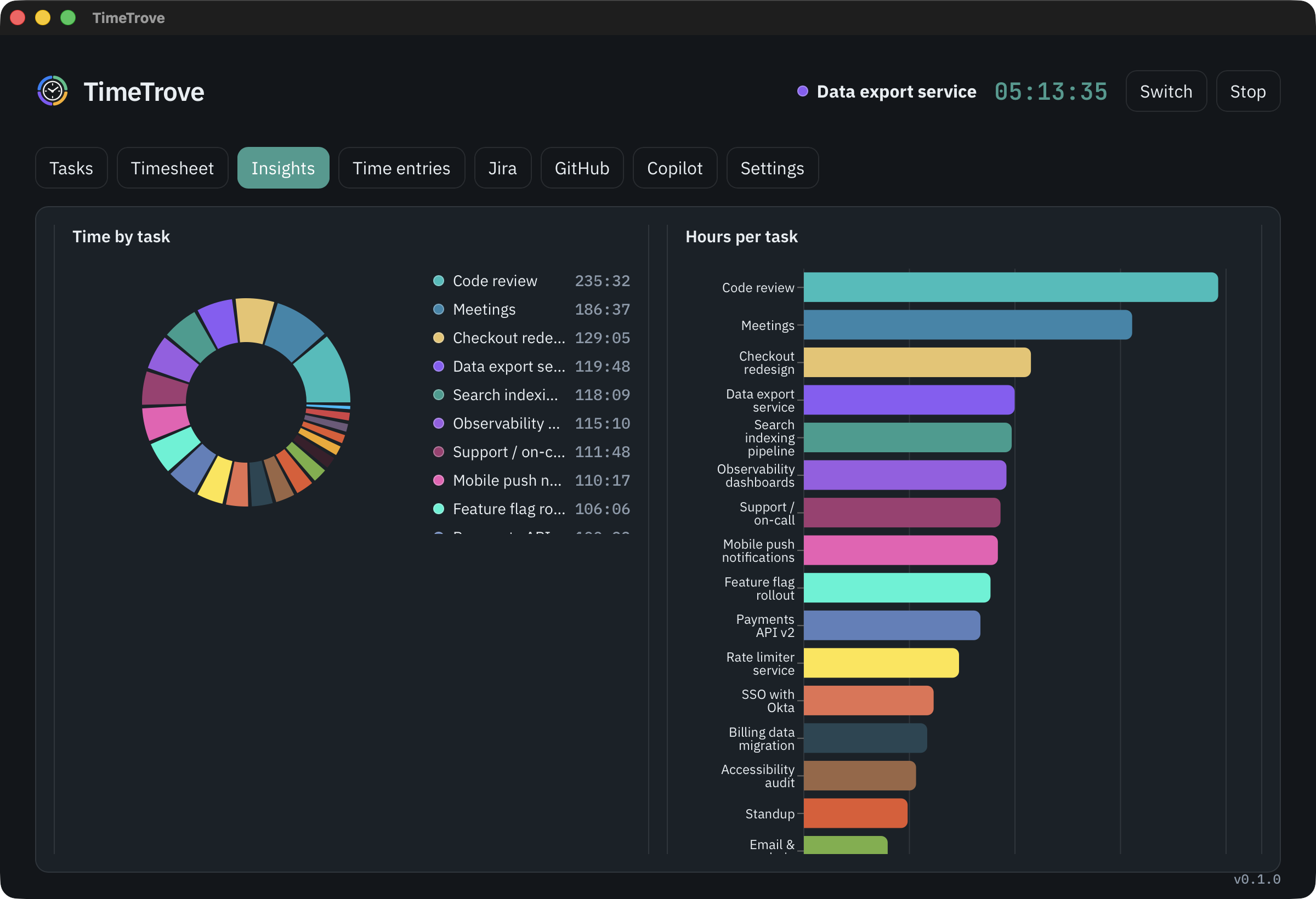 Insights: time by task as a donut chart